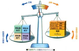 消化器官の代表的な病気